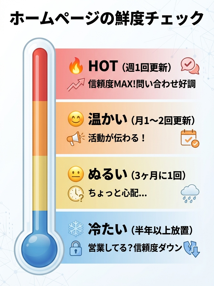 「作ったら終わり」は誤解。ホームページは「育てる資産」